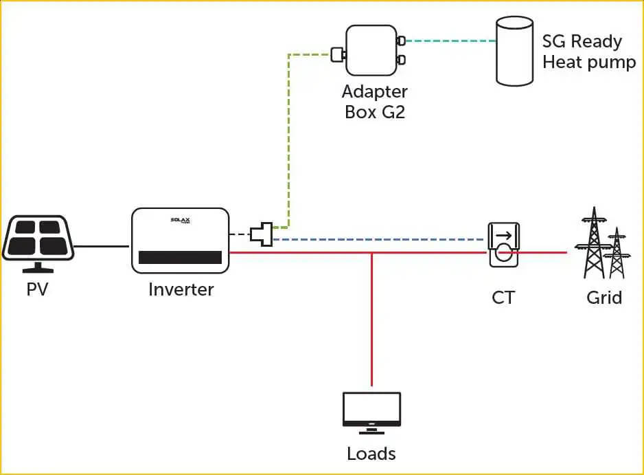 Schema van een SolaX-systeem met zonnepanelen, omvormer, Adapter Box G2 en SG Ready-warmtepomp