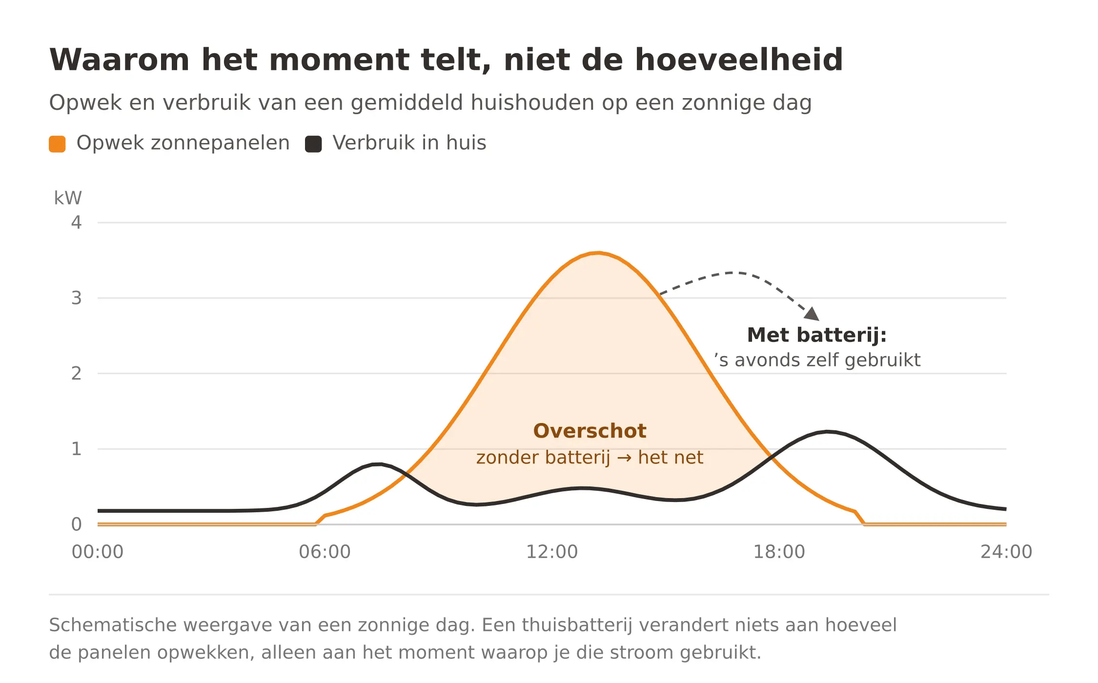 Is een thuisbatterij nog rendabel nu de salderingsregeling stopt?