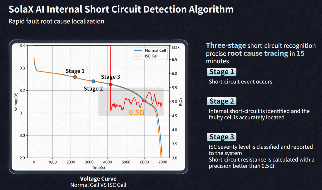 1765343534254476.png SolaX Al Internal Short Circuit Detection Algorithm.png