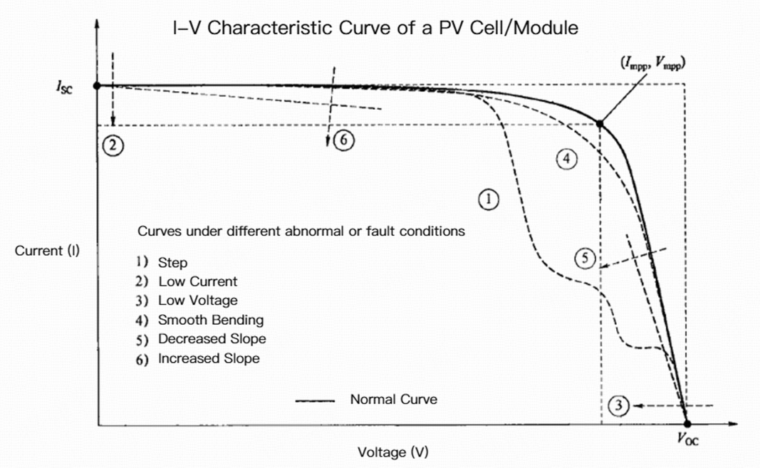 1765343863369511.png I-V Characteristic Curve of a PV Cell Module.png