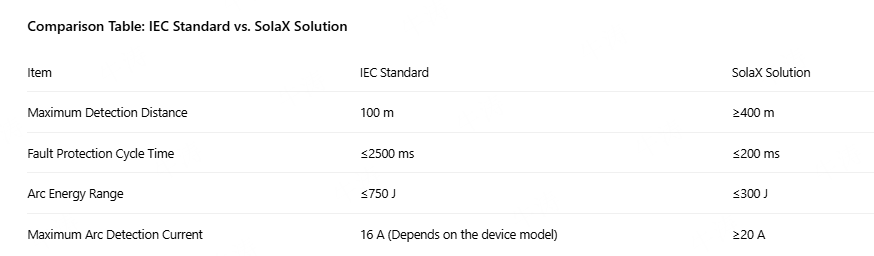 1765343919964780.png lÃC Standard vs SolaX Solution.png