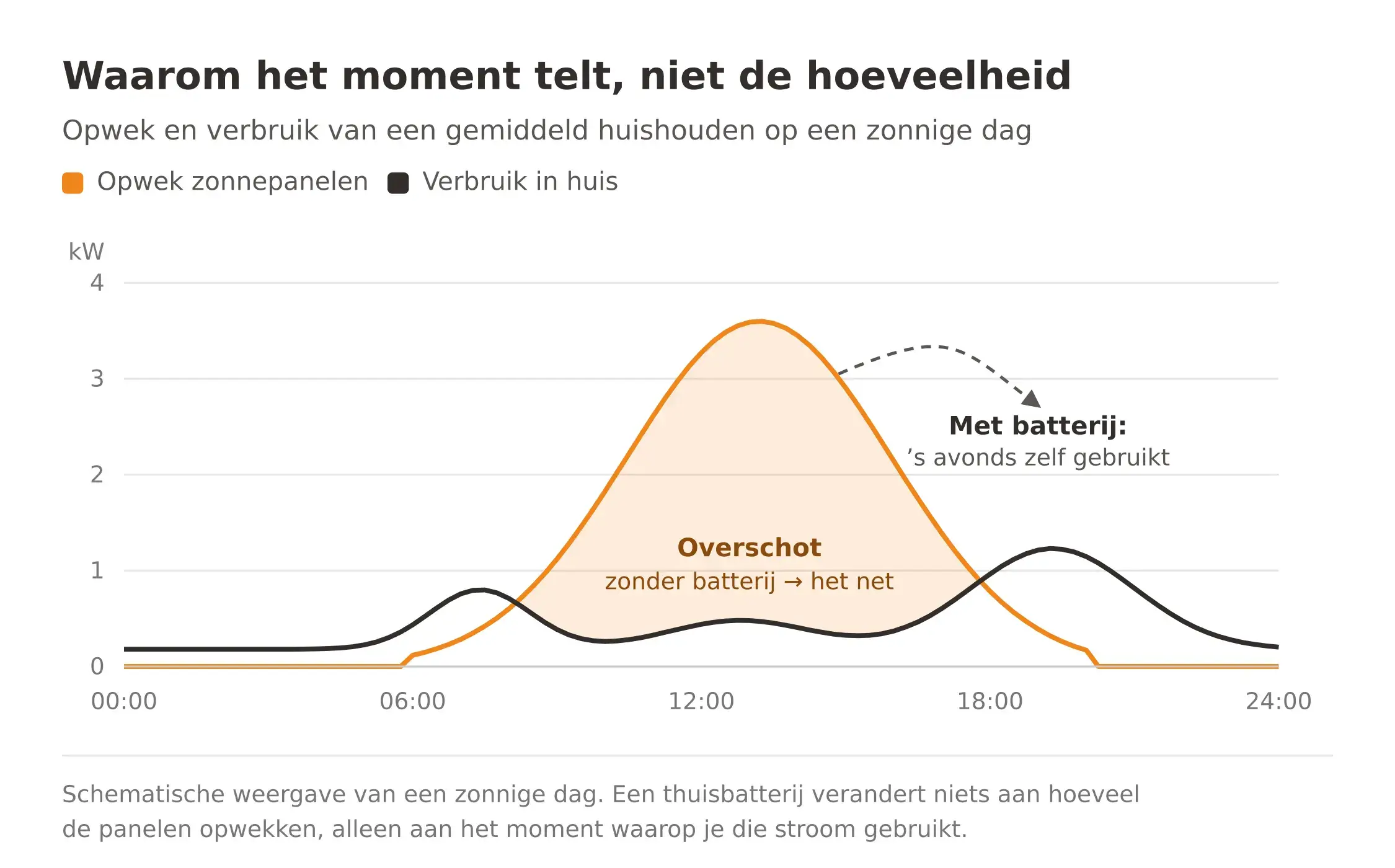 Grafiek van een zonnige dag: de opwek van zonnepanelen piekt rond het middaguur, terwijl het verbruik in huis piekt in de ochtend en de avond. Het overschot midden op de dag gaat zonder thuisbatterij naar het net; met een batterij wordt het 's avonds zelf gebruikt.