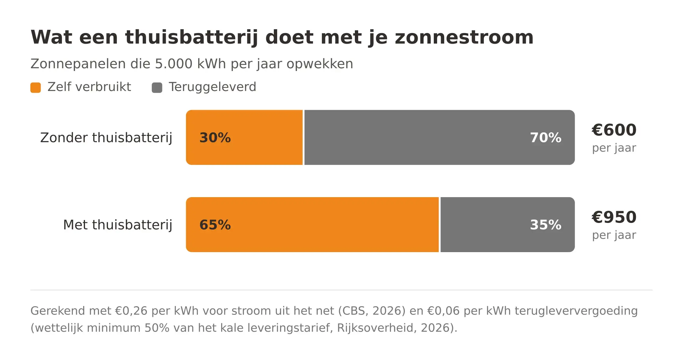 Staafdiagram: zonder thuisbatterij verbruikt een huishouden 30% van de zonnestroom zelf en levert 70% terug, goed voor ongeveer €600 per jaar. Met een thuisbatterij stijgt het zelfverbruik naar 65% en daalt de teruglevering naar 35%, goed voor ongeveer €950 per jaar.