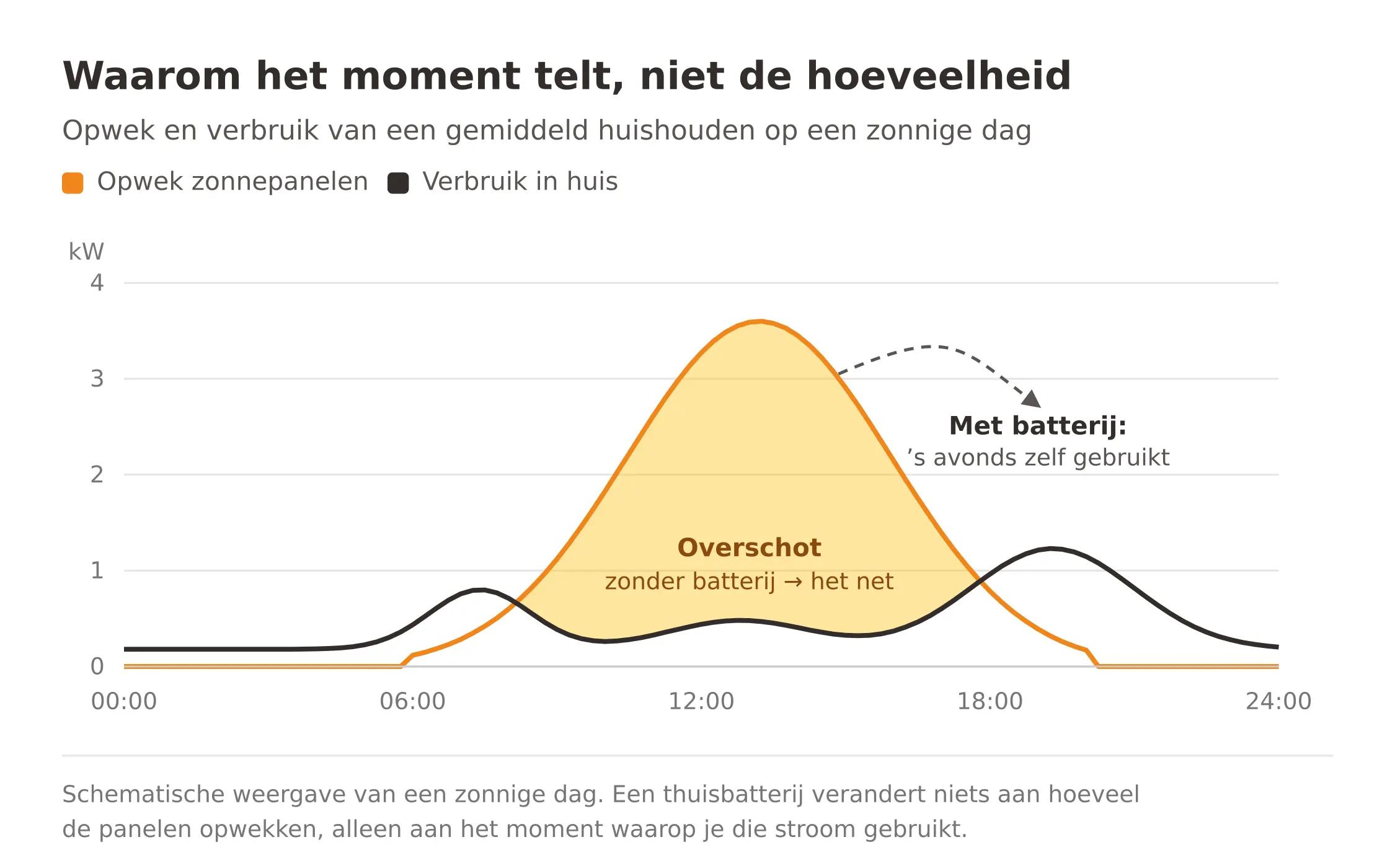 Grafiek van een zonnige dag: de opwek van zonnepanelen piekt rond het middaguur, terwijl het verbruik in huis piekt in de ochtend en de avond. Het overschot midden op de dag gaat zonder thuisbatterij naar het net; met een batterij wordt het 's avonds zelf gebruikt.
