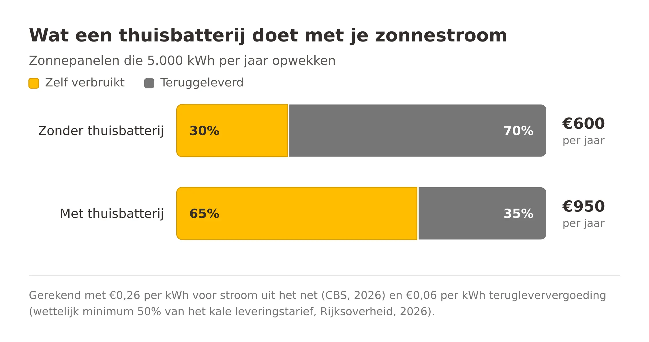 Staafdiagram: zonder thuisbatterij verbruikt een huishouden 30% van de zonnestroom zelf en levert 70% terug, goed voor ongeveer €600 per jaar. Met een thuisbatterij stijgt het zelfverbruik naar 65% en daalt de teruglevering naar 35%, goed voor ongeveer €950 per jaar.