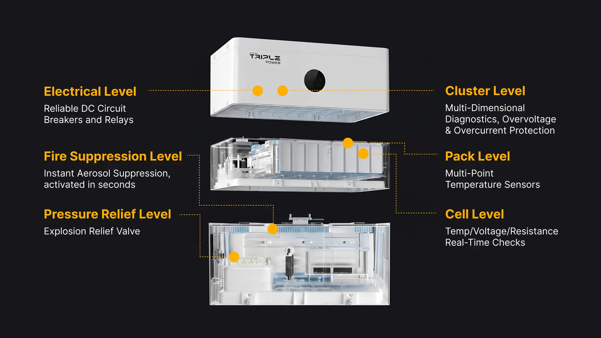 Veiligheidsarchitectuur van de SolaX Triple Power-thuisbatterij: brandonderdrukking, drukontlastklep en bewaking op cel-, pack- en clusterniveau