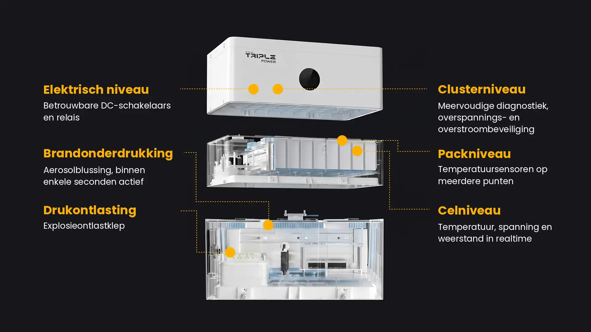 Schema van de zes veiligheidsniveaus van de SolaX Triple Power-thuisbatterij