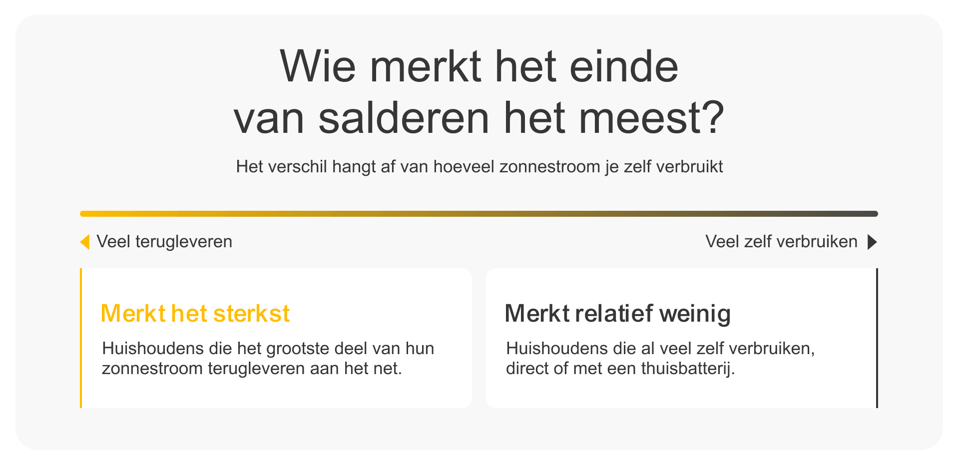 Wie merkt het einde van salderen het meest: veel terugleveren tegenover veel eigen verbruik met thuisbatterij