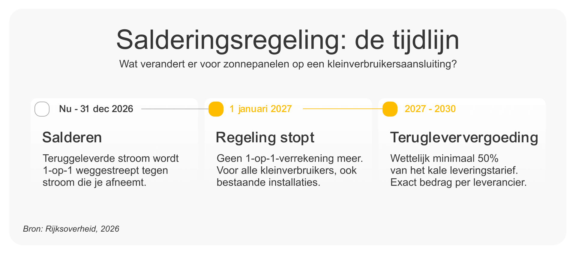 Tijdlijn salderingsregeling: salderen tot en met 2026, vanaf 1 januari 2027 een aparte terugleververgoeding