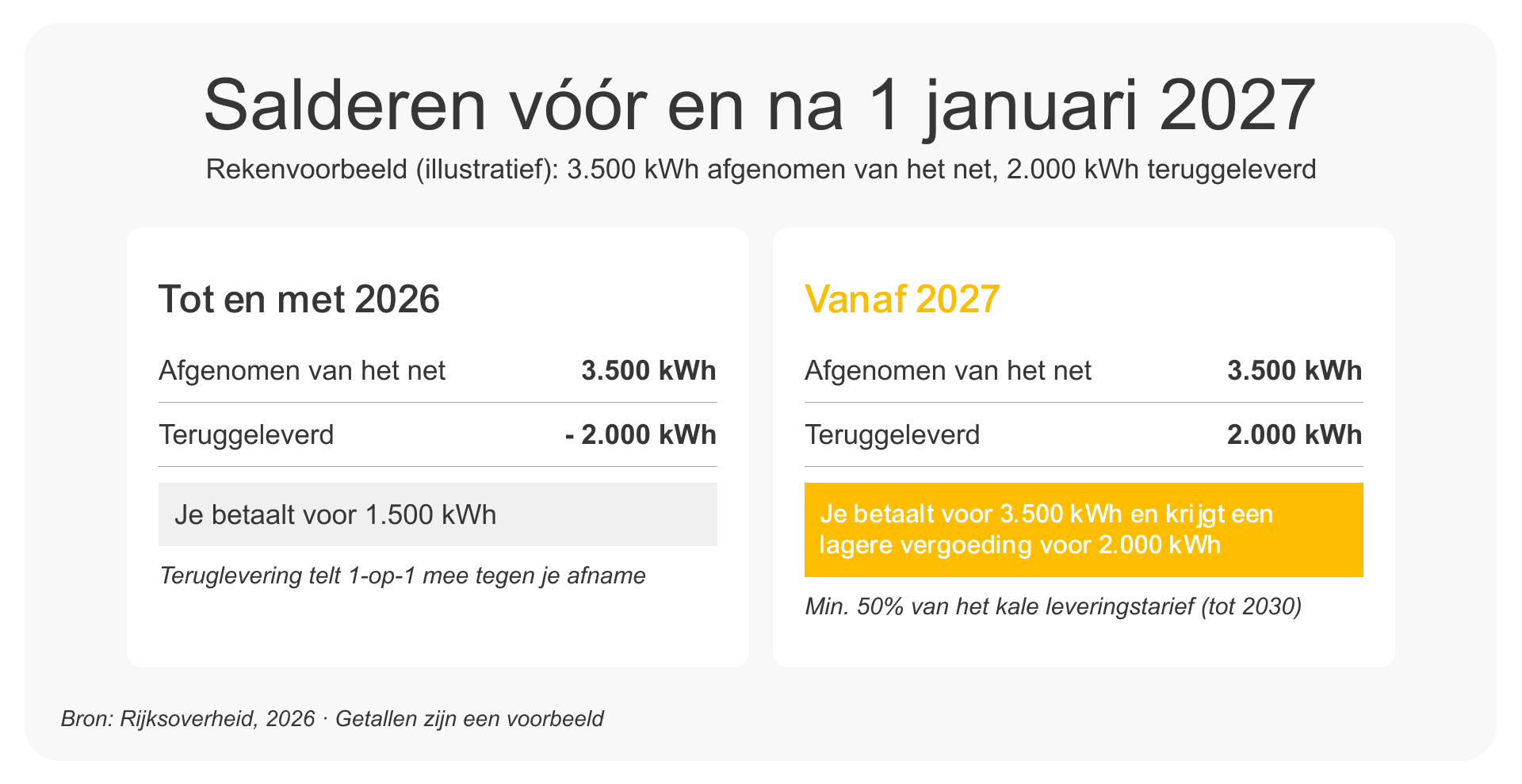 Rekenvoorbeeld salderen vóór en na 2027 met 3.500 kWh afname en 2.000 kWh teruglevering