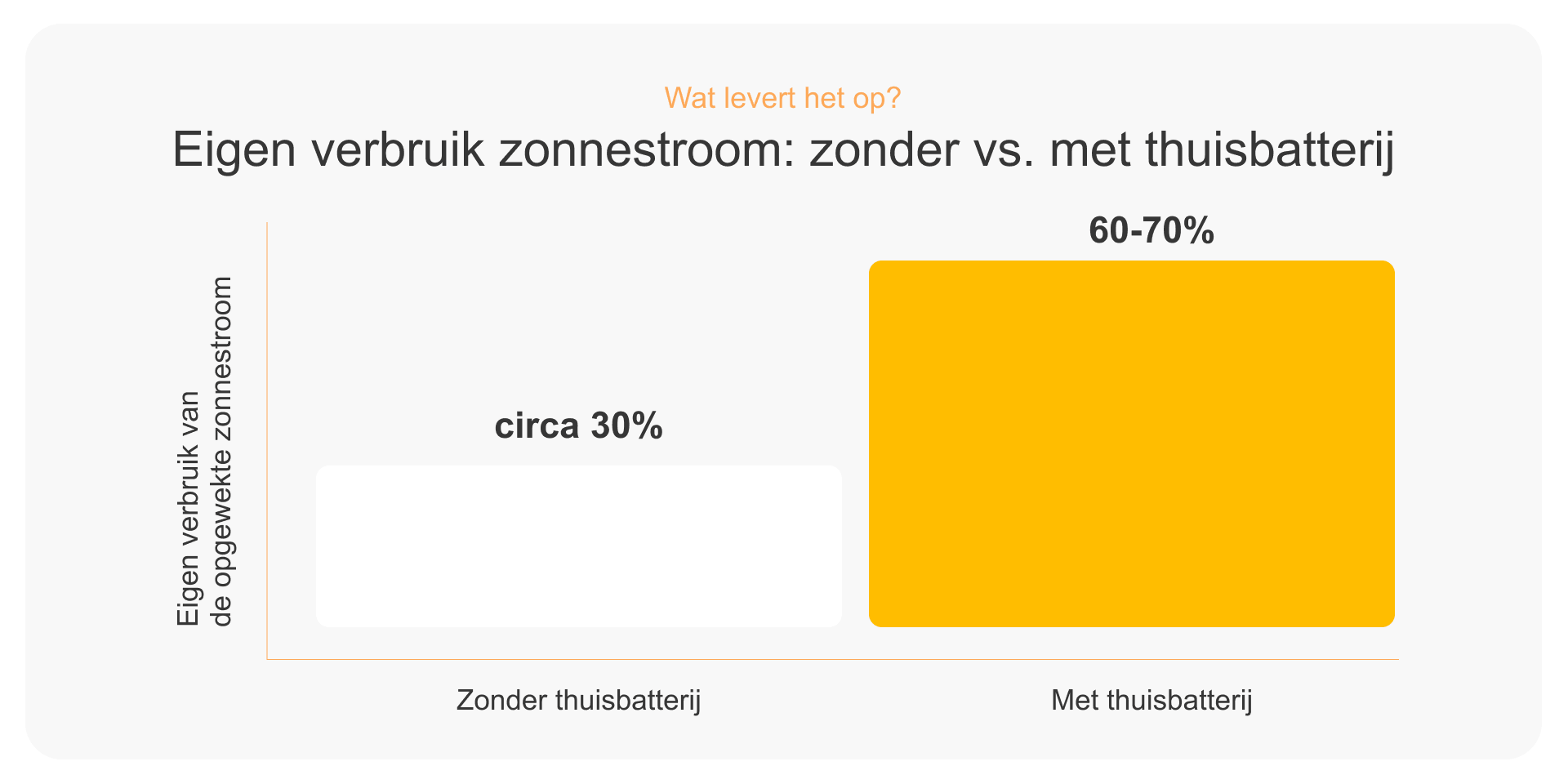 Grafiek eigen verbruik zonnestroom zonder en met thuisbatterij