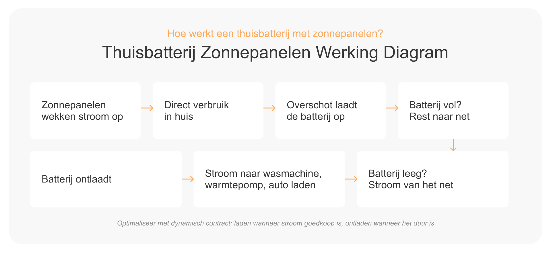 Diagram: hoe een thuisbatterij werkt met zonnepanelen, van opwek tot avondgebruik
