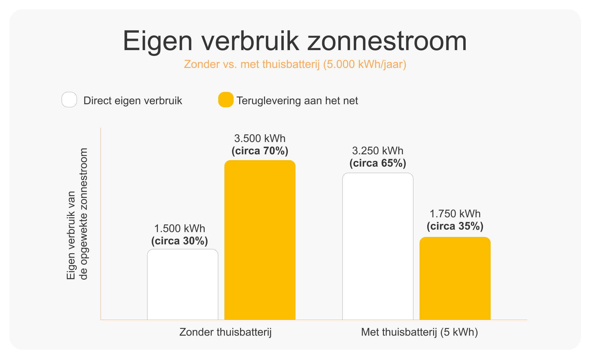 Staafdiagram bij 5.000 kWh opwek per jaar: zonder thuisbatterij 30% eigen verbruik en 70% teruglevering, met een 5 kWh-thuisbatterij 65% eigen verbruik en 35% teruglevering