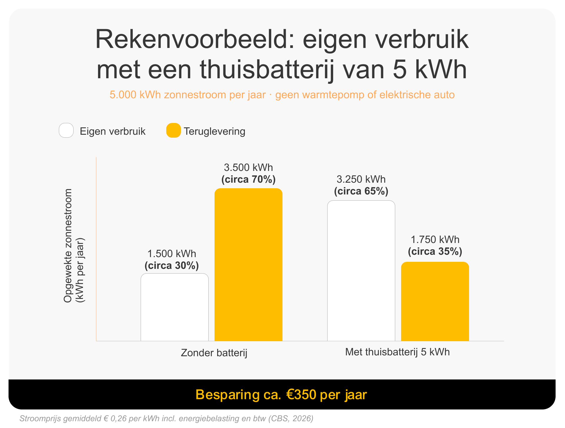 Rekenvoorbeeld: eigen verbruik met een thuisbatterij van 5 kWh