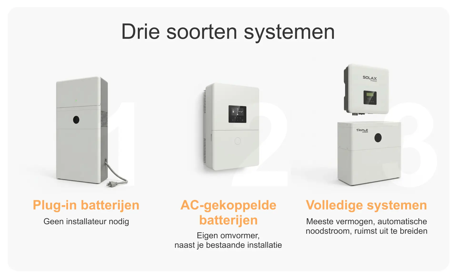 Drie soorten thuisbatterijen: een plug-in batterij voor het stopcontact, een AC-gekoppelde batterij met eigen omvormer naast je bestaande installatie, en een hybride systeem waarbij batterij en zonnepanelen samen op één omvormer werken