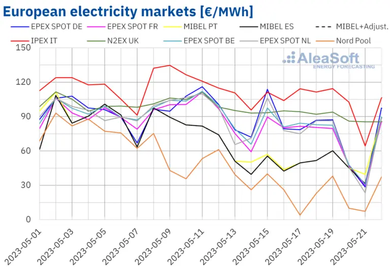 Energieopslag Integreren met Dynamische Prijzen: Een Doorbraak voor Energiebeheer in Europa